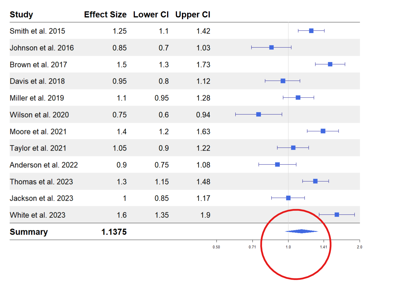 Image showing forest plot with diamond shaped summary in the last row